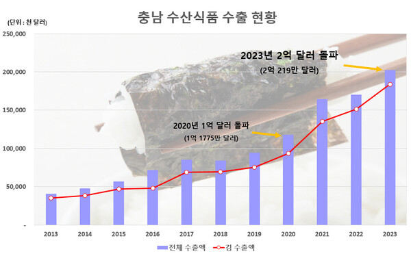충남 수산식품 수출액 그래프. / 자료 충남도