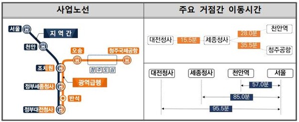 ▲CTX 사업노선 및 주요 거점간 이동시간 예상도./청주시